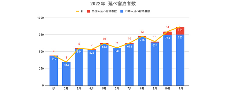 2022年の観光客数の推移