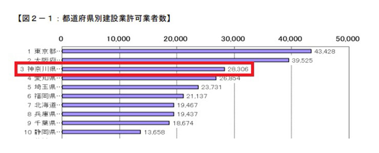 都道府県別建設業許可業者数グラフ